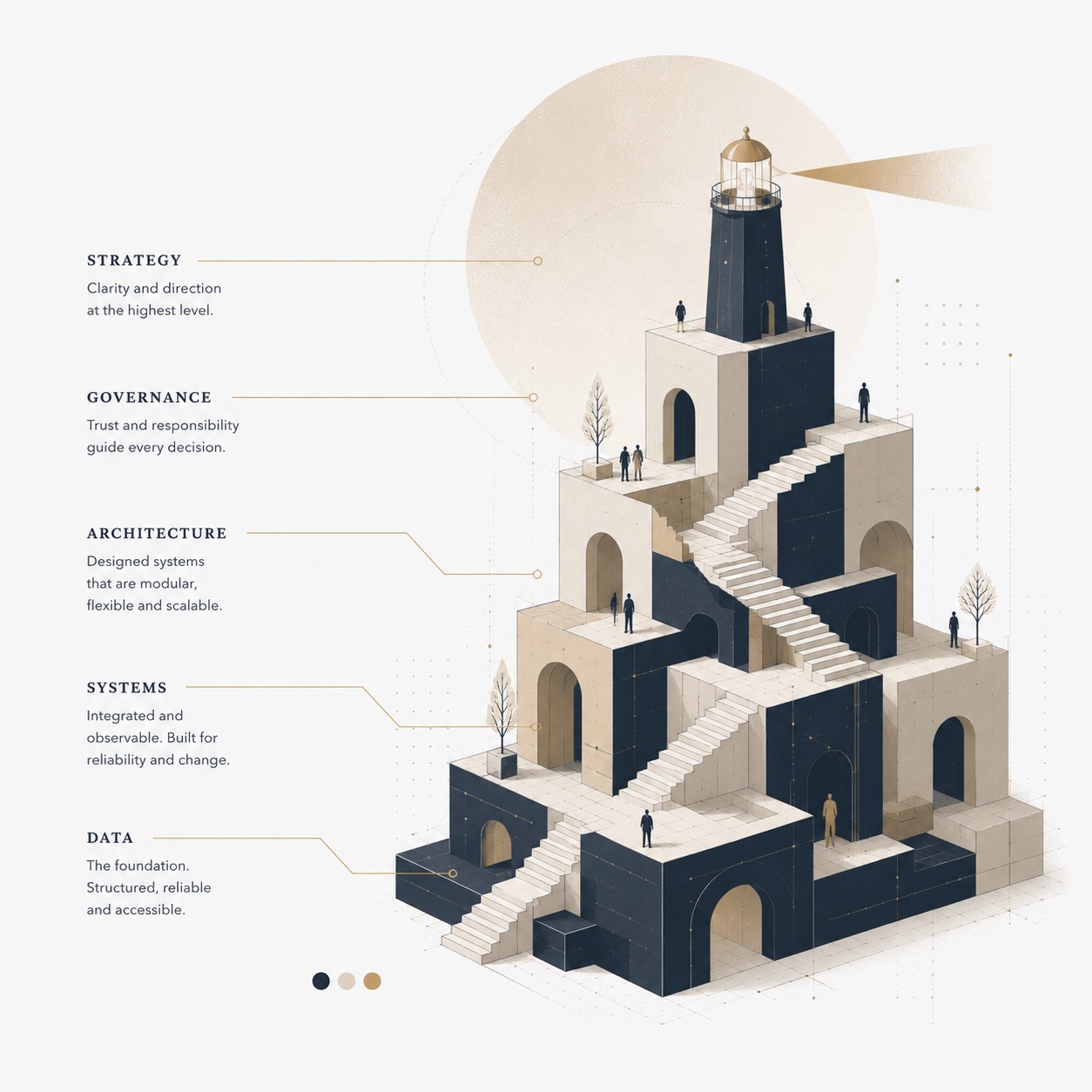 An architectural lighthouse composition labelled with strategy, governance, architecture, systems, and data.